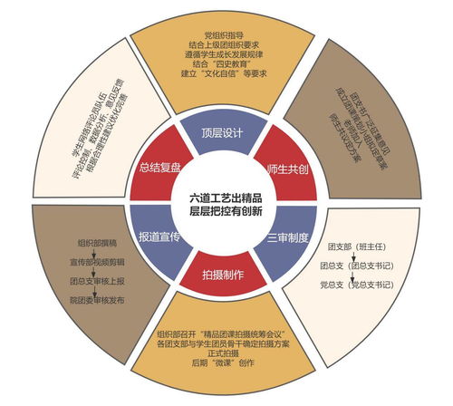 網(wǎng)絡賦能團課，打造新媒體紅色育人陣地 設計與制作實踐